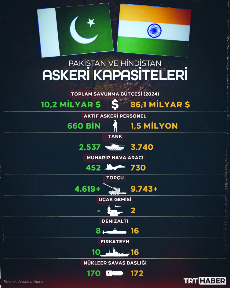 Hindistan-Pakistan: İki nükleer güç karşı karşıya
